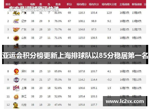 亚运会积分榜更新上海排球队以85分稳居第一名